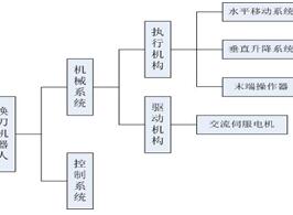 换刀机器人的组成结构图