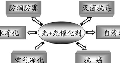 光催化技术的应用简图