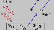 光电效应示意图