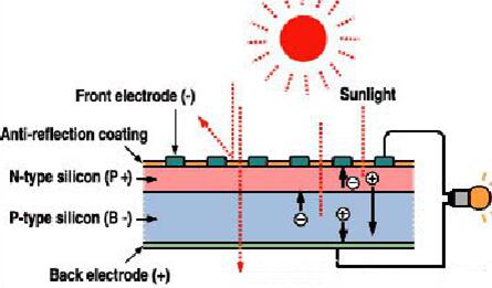 单晶硅太阳能电池工作原理示意图