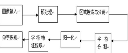 牌照识别系统原理图