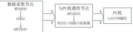 MEMS传感器网络的帕金森病姿态监测和评估系统总体框图