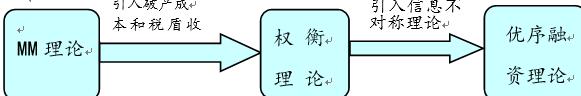 国外资本结构理论发展过程