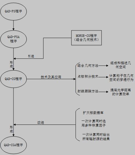 QAD程序发展流程图