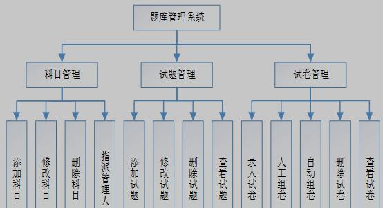 题库管理系统功能模块图