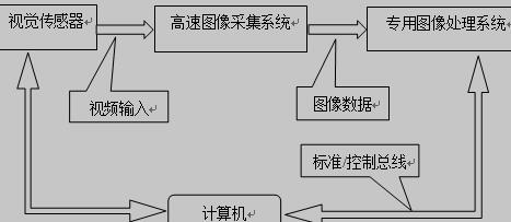 机器视觉系统的基本构架