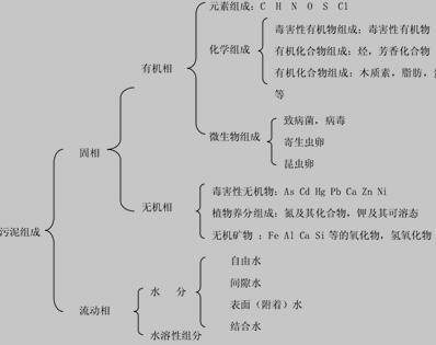 城市污水处理厂污泥的基本组成