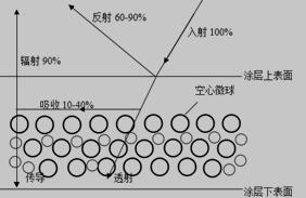 太阳热反射隔热涂料的热传导路径与涂层结构