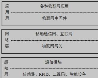 物联网网络架构模型
