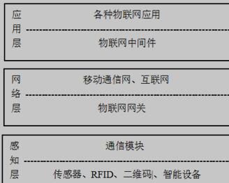 物联网网络架构模型