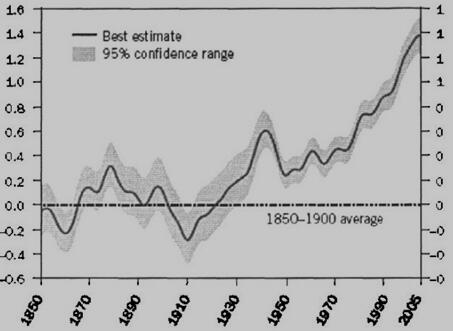 地球表面温度趋势图（1850-2005）
