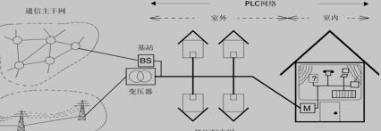 PLC网络结构示意