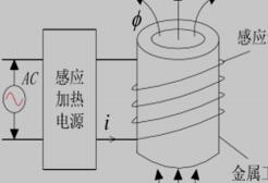 感应加热基本原理