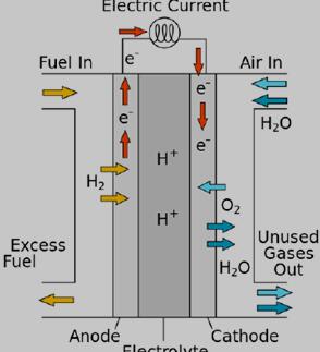 氢氧燃料电池工作原理图