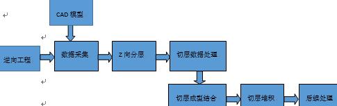 AM技术过程示意图