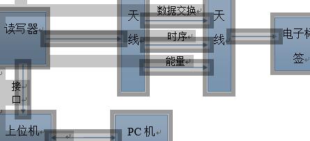 RFID系统组成