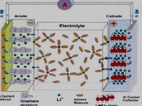 锂离子电池工作原理