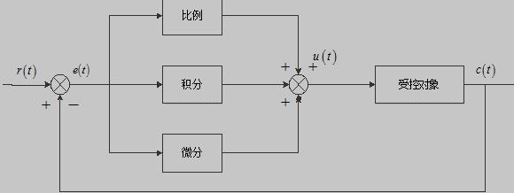 模拟PID控制系统原理框图