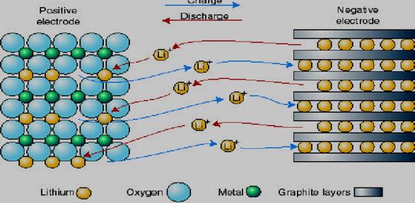 锂离子电池的工作原理图