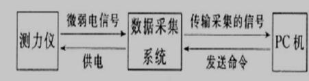 切削力测量系统