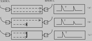 穿透法探伤原理示意图