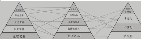 装饰艺术品的品类与消费需求对照表