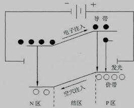 LED(发光二极管)的发光原理示意图