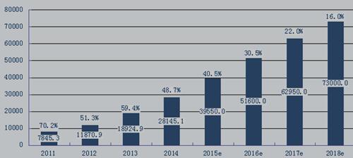 2011-2018年中国网络购物市场交易量
