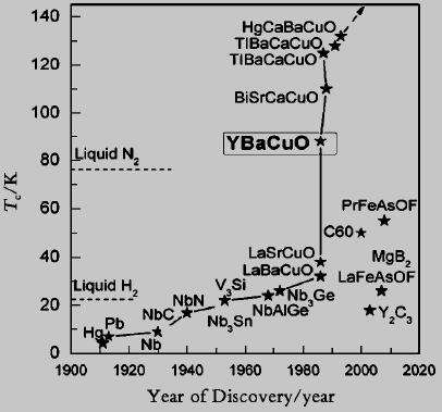 超导材料临界转变温度与发现年份