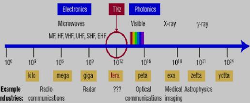 THz波在电磁波谱中的位置