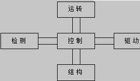 机电一体化系统结构图