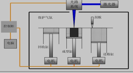 SLM成形原理图