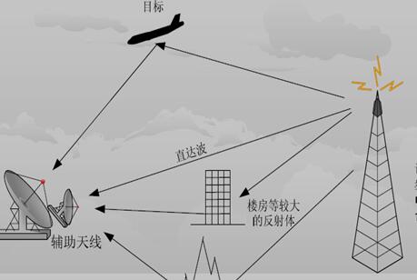 雷达成像系统模型