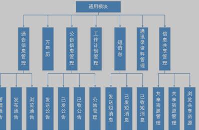 办公管理系统通用模块流程图