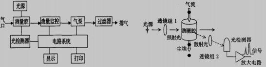 光散射式粒子计数器的组成与工作原理