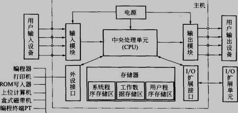 PLC的基本结构图