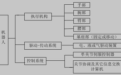 机器人的一般组成