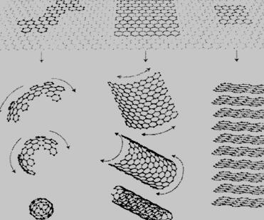 石墨烯片层演变成富勒烯、碳纳米管和石墨的示意图