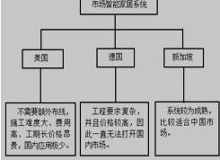 国外智能家居市场