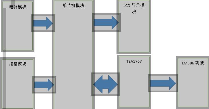 52单片机的数字FM收音机系统方案设计框图