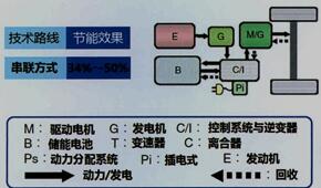 串联式混合动力汽车(SHEV)的结构