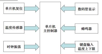 大棚恒温控制系统整体设计图