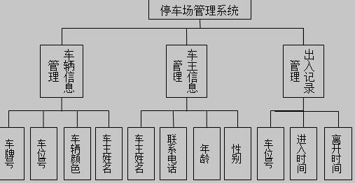 停车场管理系统框图