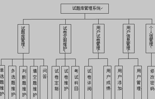 试题库管理系统功能模块图
