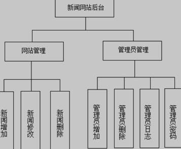 新闻管理系统模块图