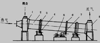 一般转筒式烘干机示意图