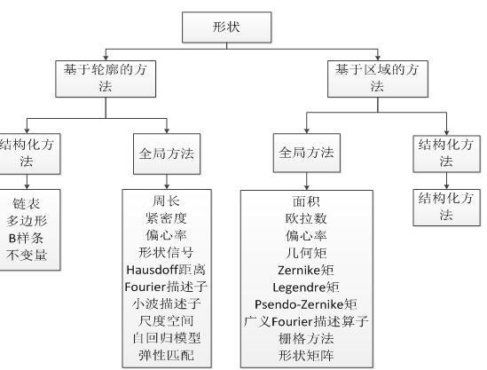 形状匹配的分类