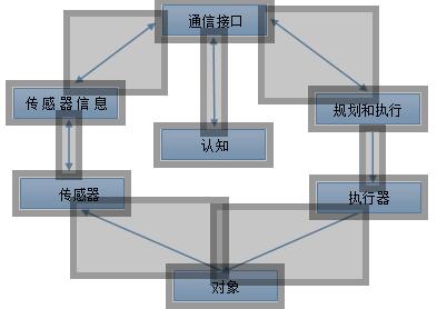 智能控制系统框架图