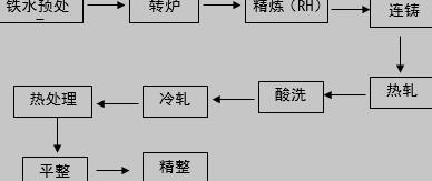 冷轧成型工艺流程图