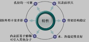 有序介孔纳米材料结构的特点